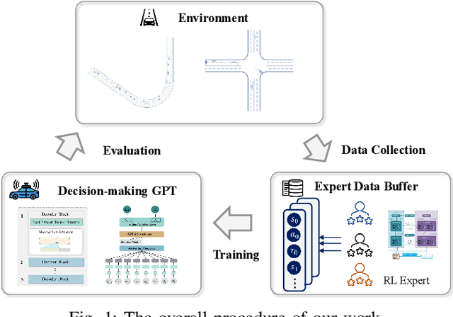 Figure 1 for A Decision-Making GPT Model Augmented with Entropy Regularization for Autonomous Vehicles