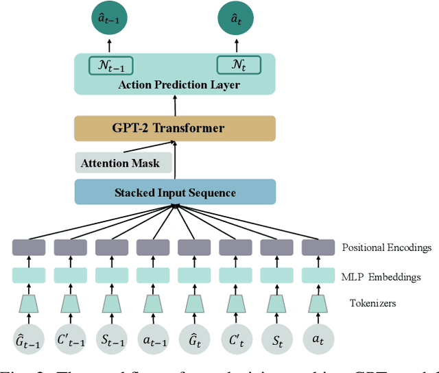 Figure 2 for A Decision-Making GPT Model Augmented with Entropy Regularization for Autonomous Vehicles