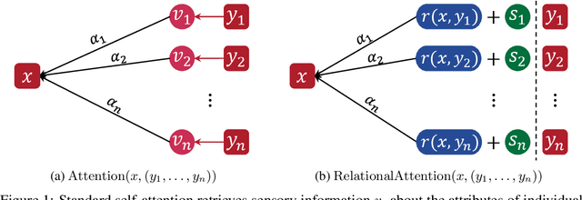 Figure 1 for Disentangling and Integrating Relational and Sensory Information in Transformer Architectures