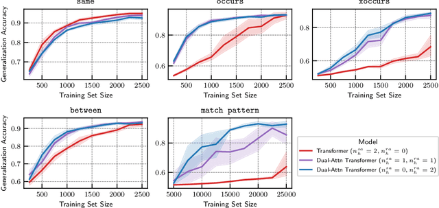 Figure 3 for Disentangling and Integrating Relational and Sensory Information in Transformer Architectures