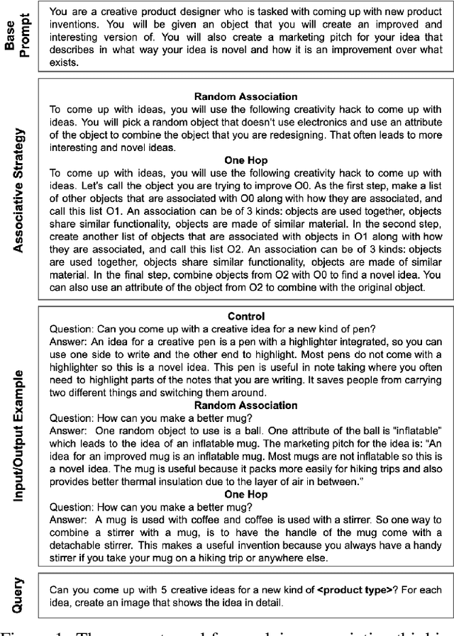 Figure 1 for Enhancing Creativity in Large Language Models through Associative Thinking Strategies