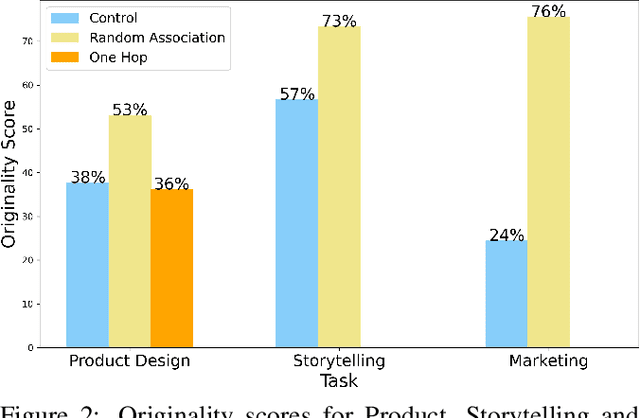 Figure 2 for Enhancing Creativity in Large Language Models through Associative Thinking Strategies