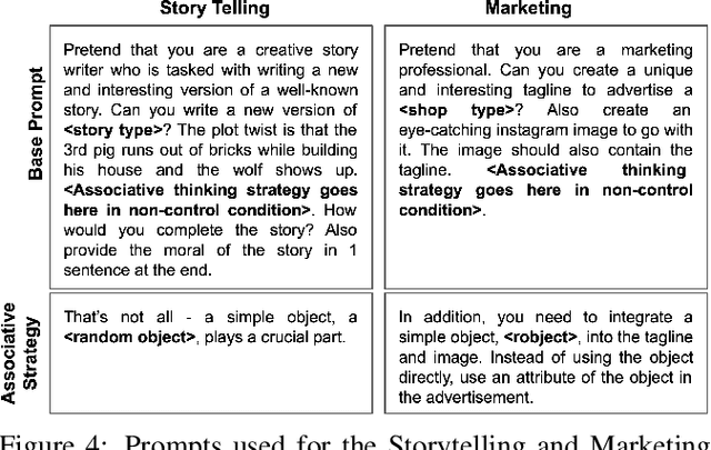 Figure 4 for Enhancing Creativity in Large Language Models through Associative Thinking Strategies