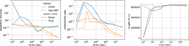 Figure 2 for Fast, Scalable, Warm-Start Semidefinite Programming with Spectral Bundling and Sketching