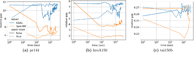 Figure 4 for Fast, Scalable, Warm-Start Semidefinite Programming with Spectral Bundling and Sketching
