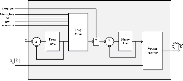 Figure 3 for A Tutorial on Chirp Spread Spectrum for LoRaWAN: Basics and Key Advances