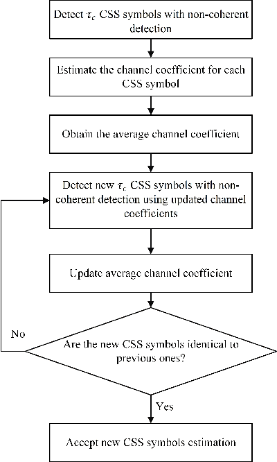 Figure 4 for A Tutorial on Chirp Spread Spectrum for LoRaWAN: Basics and Key Advances