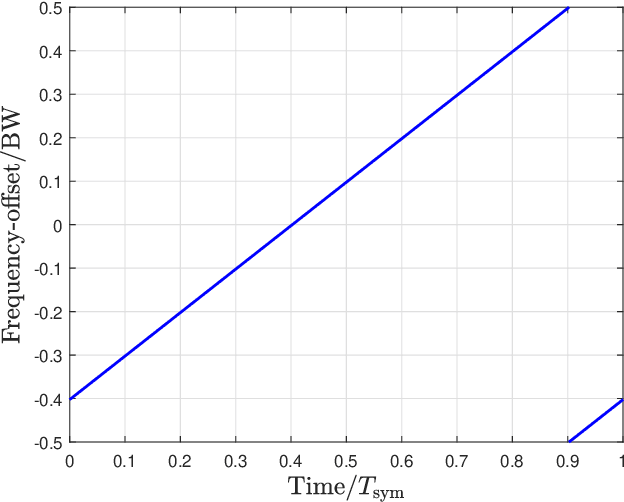 Figure 1 for A Tutorial on Chirp Spread Spectrum for LoRaWAN: Basics and Key Advances