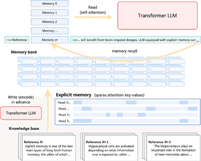 Figure 1 for $\text{Memory}^3$: Language Modeling with Explicit Memory
