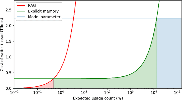 Figure 4 for $\text{Memory}^3$: Language Modeling with Explicit Memory