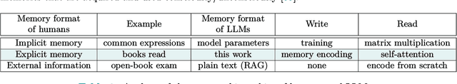 Figure 3 for $\text{Memory}^3$: Language Modeling with Explicit Memory