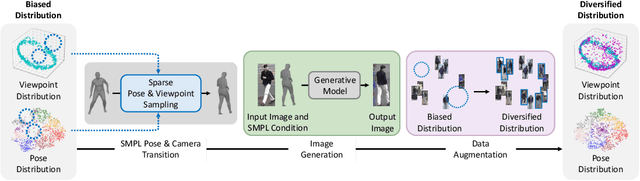 Figure 2 for Pose-Diversified Augmentation with Diffusion Model for Person Re-Identification