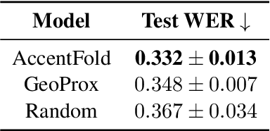 Figure 4 for AccentFold: A Journey through African Accents for Zero-Shot ASR Adaptation to Target Accents