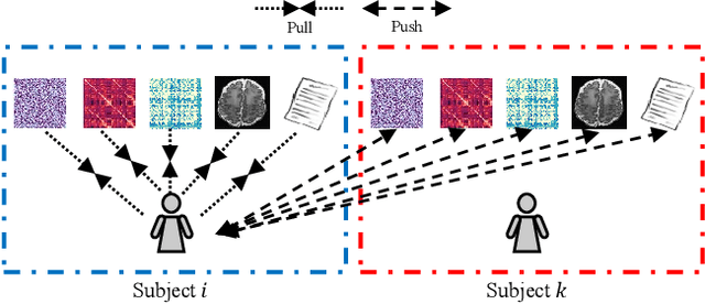Figure 3 for Joint Self-Supervised and Supervised Contrastive Learning for Multimodal MRI Data: Towards Predicting Abnormal Neurodevelopment