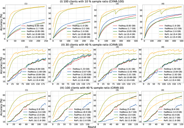 Figure 2 for Resource-Aware Heterogeneous Federated Learning using Neural Architecture Search