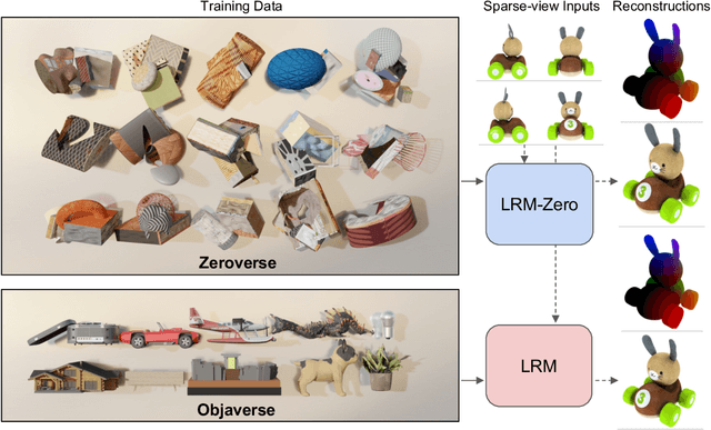 Figure 1 for LRM-Zero: Training Large Reconstruction Models with Synthesized Data