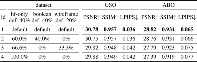 Figure 4 for LRM-Zero: Training Large Reconstruction Models with Synthesized Data