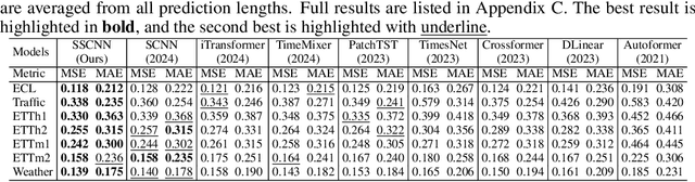 Figure 2 for The Bigger the Better? Rethinking the Effective Model Scale in Long-term Time Series Forecasting