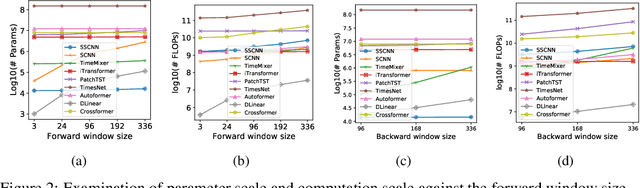 Figure 3 for The Bigger the Better? Rethinking the Effective Model Scale in Long-term Time Series Forecasting