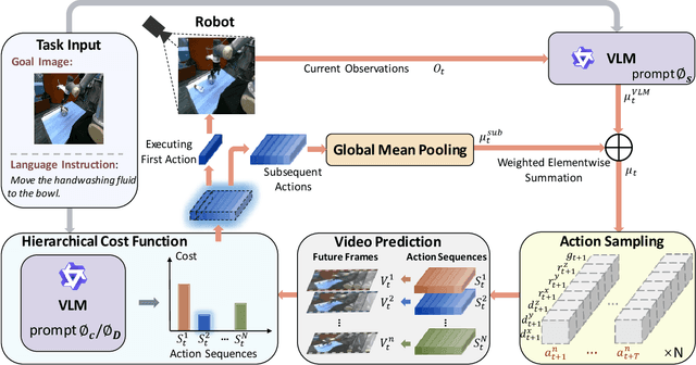 Figure 1 for VLMPC: Vision-Language Model Predictive Control for Robotic Manipulation