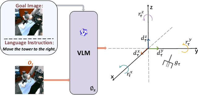 Figure 2 for VLMPC: Vision-Language Model Predictive Control for Robotic Manipulation