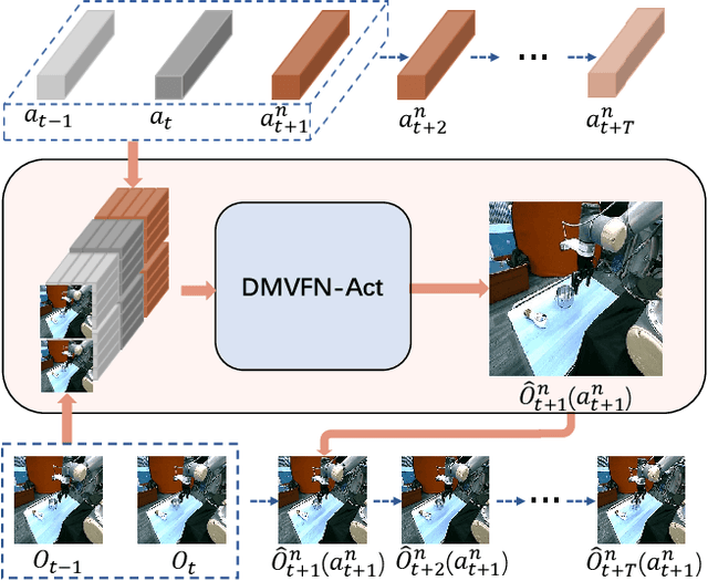 Figure 3 for VLMPC: Vision-Language Model Predictive Control for Robotic Manipulation