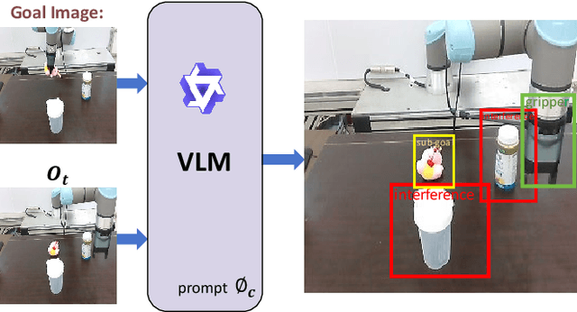 Figure 4 for VLMPC: Vision-Language Model Predictive Control for Robotic Manipulation