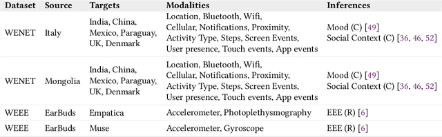 Figure 1 for M3BAT: Unsupervised Domain Adaptation for Multimodal Mobile Sensing with Multi-Branch Adversarial Training