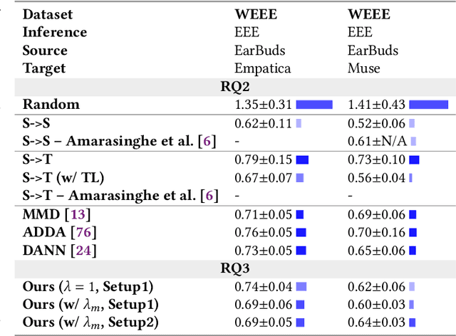 Figure 4 for M3BAT: Unsupervised Domain Adaptation for Multimodal Mobile Sensing with Multi-Branch Adversarial Training