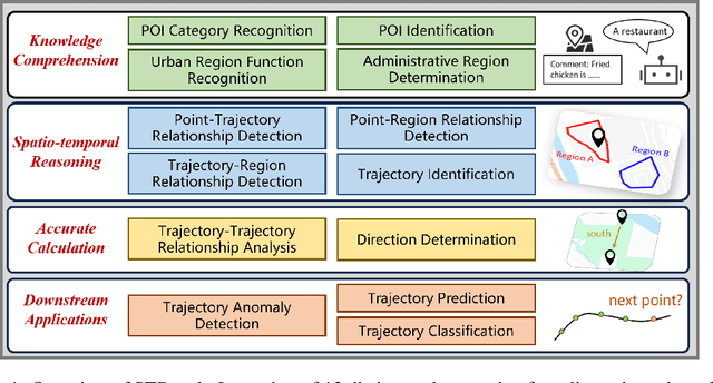 Figure 1 for STBench: Assessing the Ability of Large Language Models in Spatio-Temporal Analysis