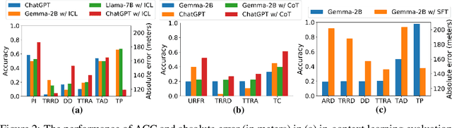 Figure 4 for STBench: Assessing the Ability of Large Language Models in Spatio-Temporal Analysis