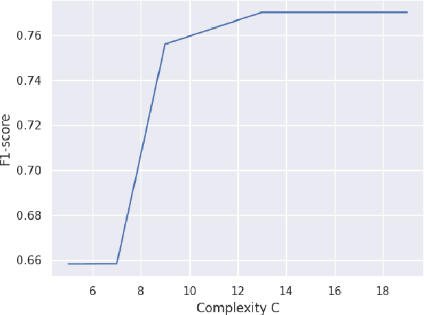 Figure 4 for Explainable Fraud Detection with Deep Symbolic Classification