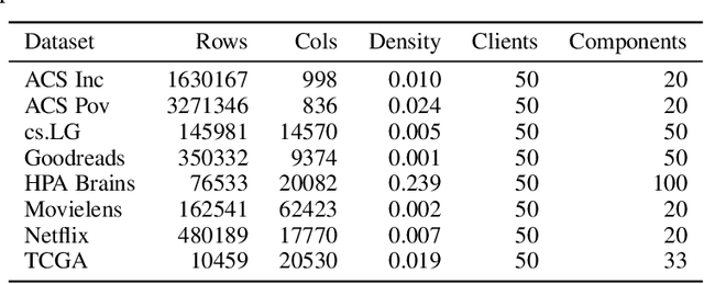 Figure 4 for Federated Binary Matrix Factorization using Proximal Optimization