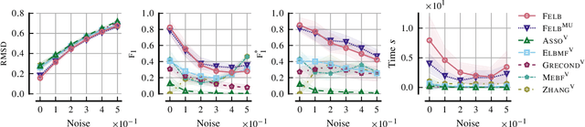 Figure 3 for Federated Binary Matrix Factorization using Proximal Optimization