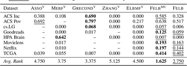 Figure 2 for Federated Binary Matrix Factorization using Proximal Optimization