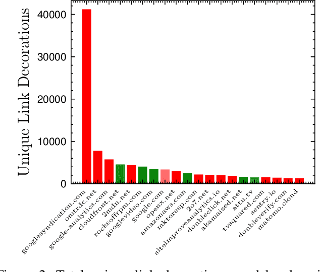 Figure 3 for PURL: Safe and Effective Sanitization of Link Decoration