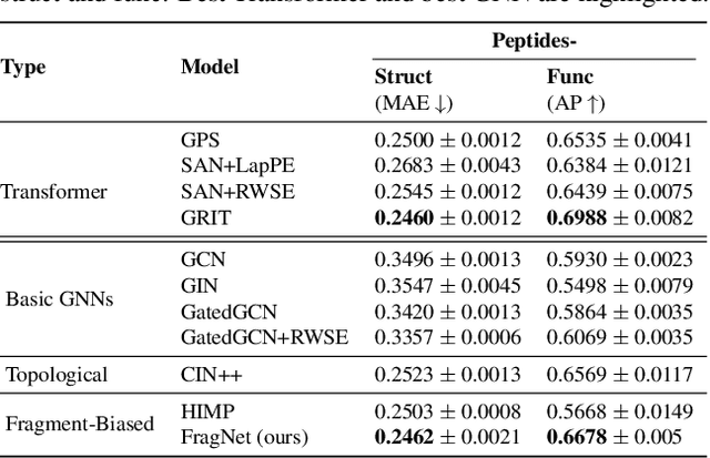 Figure 4 for Expressivity and Generalization: Fragment-Biases for Molecular GNNs