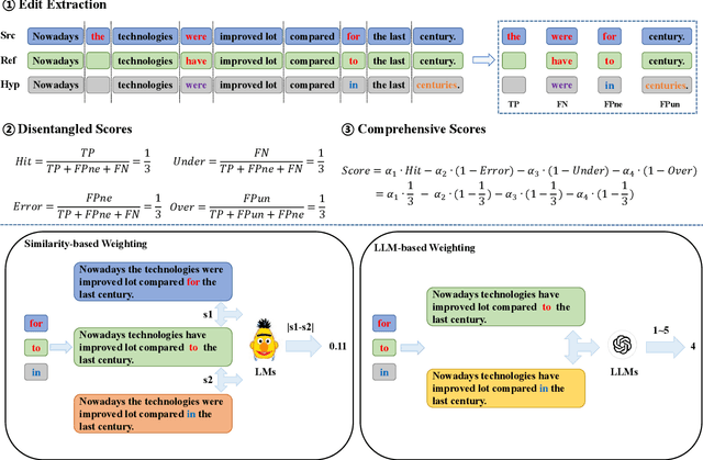 Figure 3 for CLEME2.0: Towards More Interpretable Evaluation by Disentangling Edits for Grammatical Error Correction