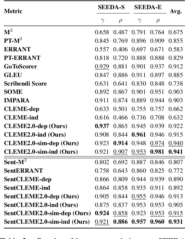 Figure 4 for CLEME2.0: Towards More Interpretable Evaluation by Disentangling Edits for Grammatical Error Correction