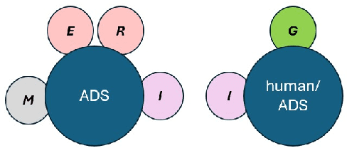 Figure 1 for Contestable AI needs Computational Argumentation