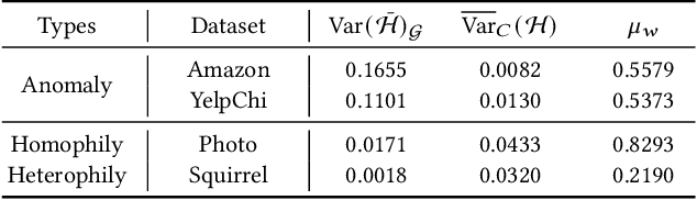 Figure 2 for Generation is better than Modification: Combating High Class Homophily Variance in Graph Anomaly Detection