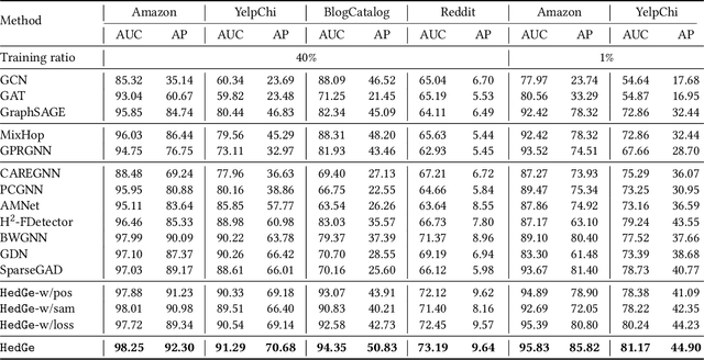 Figure 4 for Generation is better than Modification: Combating High Class Homophily Variance in Graph Anomaly Detection