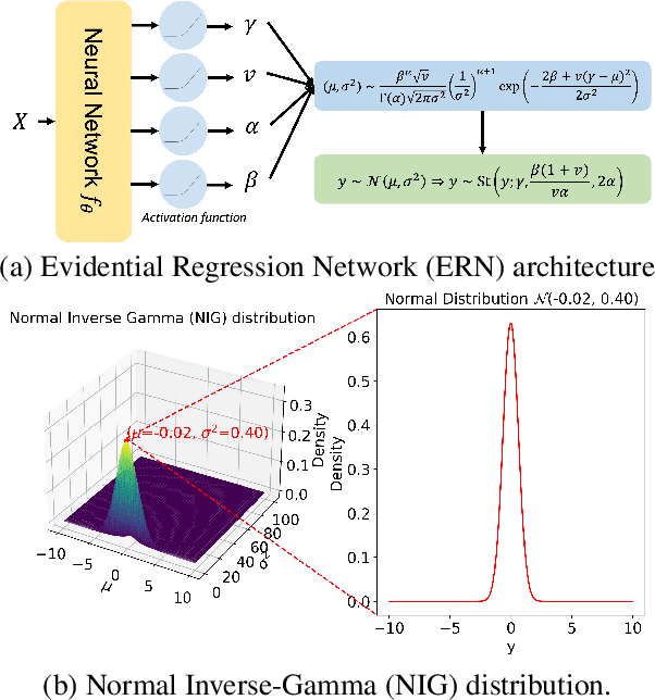 Figure 1 for Uncertainty Regularized Evidential Regression