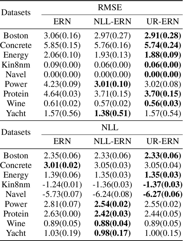 Figure 2 for Uncertainty Regularized Evidential Regression