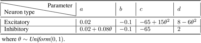 Figure 2 for Attention for Causal Relationship Discovery from Biological Neural Dynamics