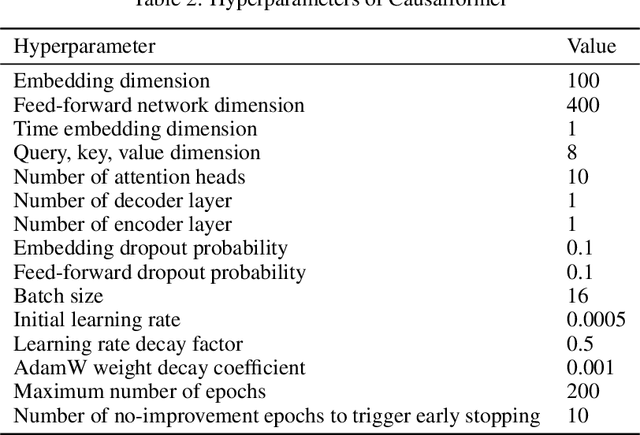 Figure 4 for Attention for Causal Relationship Discovery from Biological Neural Dynamics