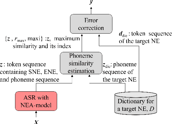 Figure 1 for Retraining-free Customized ASR for Enharmonic Words Based on a Named-Entity-Aware Model and Phoneme Similarity Estimation