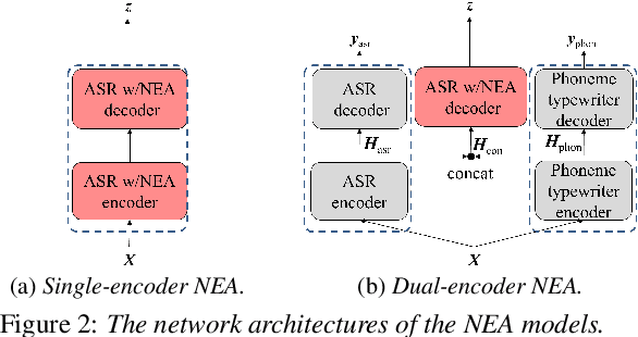 Figure 3 for Retraining-free Customized ASR for Enharmonic Words Based on a Named-Entity-Aware Model and Phoneme Similarity Estimation