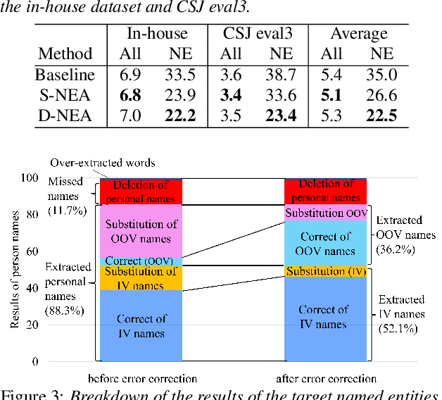 Figure 2 for Retraining-free Customized ASR for Enharmonic Words Based on a Named-Entity-Aware Model and Phoneme Similarity Estimation