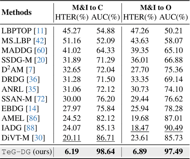 Figure 4 for TeG-DG: Textually Guided Domain Generalization for Face Anti-Spoofing